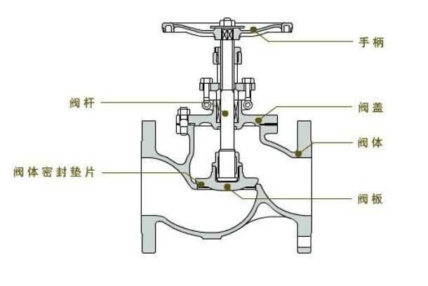 美标节流截止阀的内部结构图